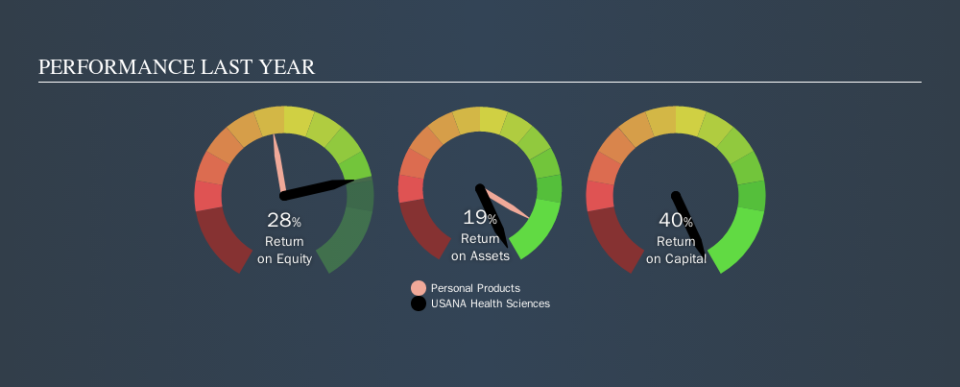 NYSE:USNA Past Revenue and Net Income, October 3rd 2019