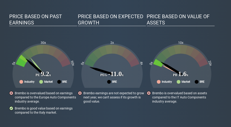 BIT:BRE Price Estimation Relative to Market April 13th 2020