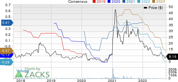 3D Systems Corporation Price and Consensus