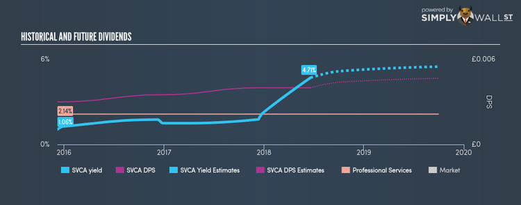 AIM:SVCA Historical Dividend Yield Jun 27th 18