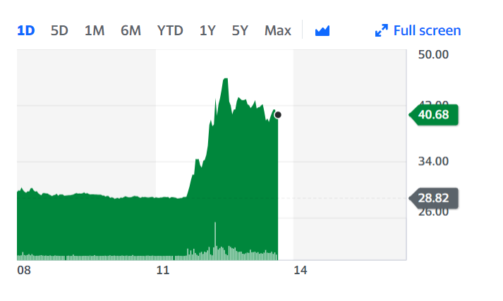 Cineworld shares were up roughly 43%. Chart: Yahoo Finance UK