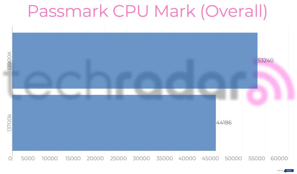 Benchmark results for the Intel 13900K vs 13700K