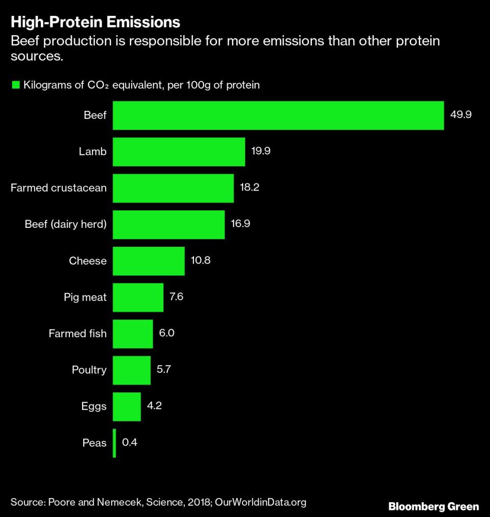 El gráfico muestra los kilogramos de CO2 que emiten los alimentos por cada 100 gramos de proteína. En orden: carne de res; corderos: granjas de crustáceos; queso; carne de cerdo; pescado de piscifactoría; aves; huevos y guisantes. Gráfico: Bloomberg. 