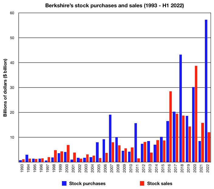 Berkshire stock purchases and sales chart