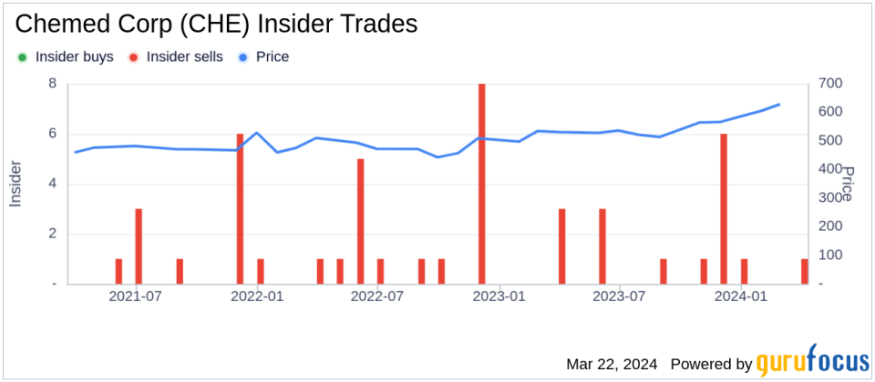 Chemed Corp VP and Chief Legal Officer Brian Judkins Sells 11,158 Shares