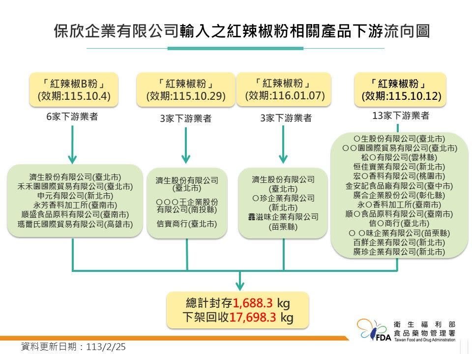 圖／食藥署提供