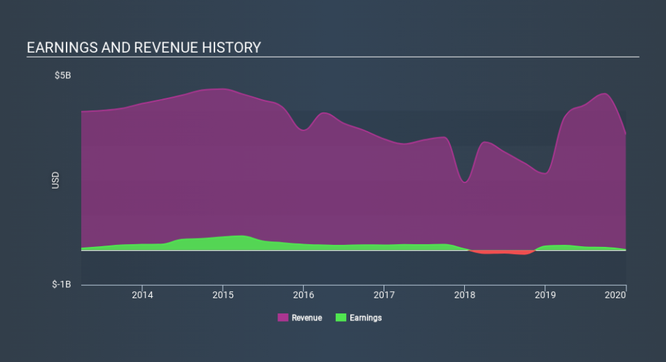 NYSE:CFX Income Statement March 27th 2020