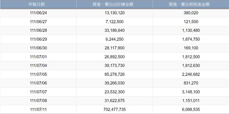 根據證交所統計，券商自6月24日起至7月11日，已連續12天申報客戶違約交割。（圖／翻攝自台灣證券交易所）