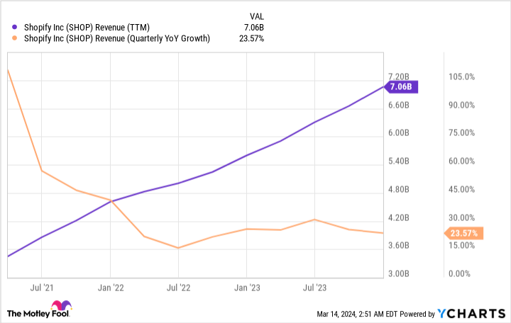 SHOP Revenue (TTM) Chart