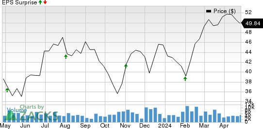 ATI Inc. Price and EPS Surprise