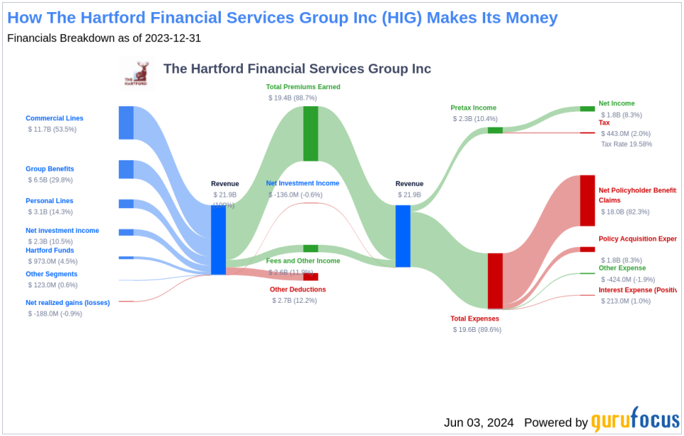 The Hartford Financial Services Group Inc's Dividend Analysis