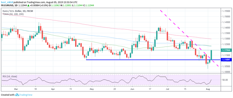 EURUSD 1 Day 05 August 2019