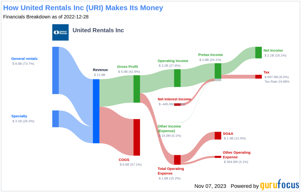 United Rentals Inc's Dividend Analysis