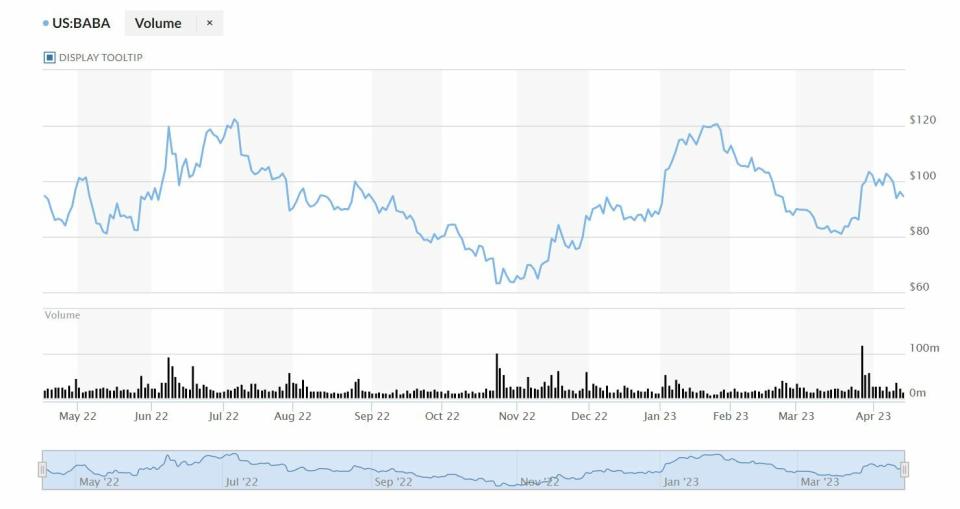 Alibaba cotización anual del valor 