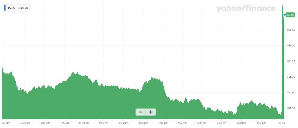 HSBC shares jumped at the open in London. Photo: Yahoo Finance UK