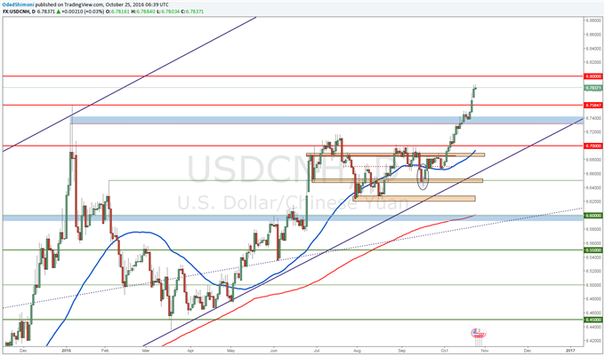 USD/CNH Technical Analysis: Pair Trading at New Highs