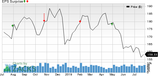 Simon Property Group, Inc. Price and EPS Surprise