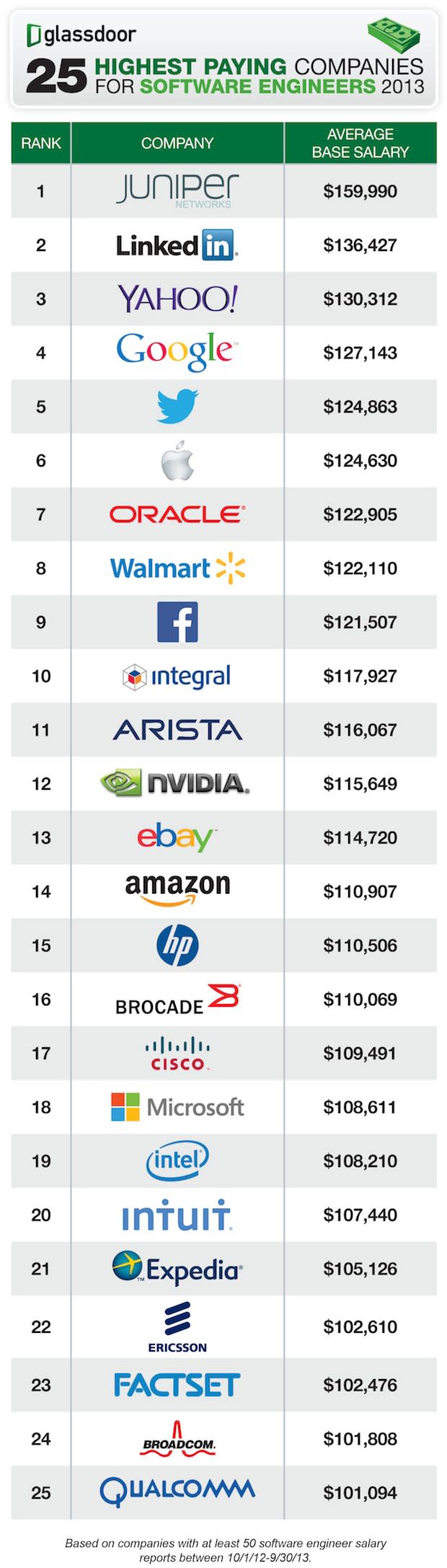 25 Highest Paying Companies for Software Engineers