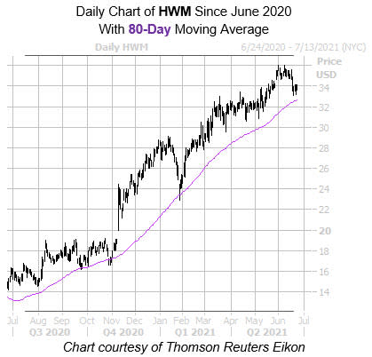 HWM 80 Day