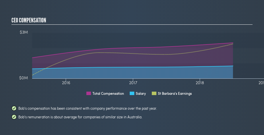 ASX:SBM CEO Compensation, February 22nd 2019