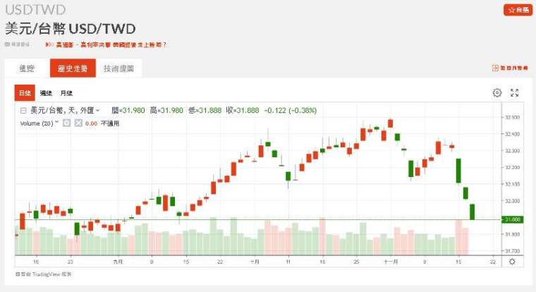 近期新台幣兌美元匯率走勢。(圖：鉅亨網)