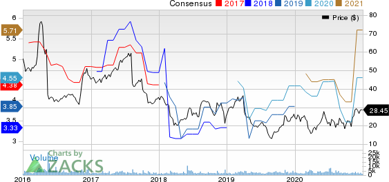 The ODP Corporation Price and Consensus