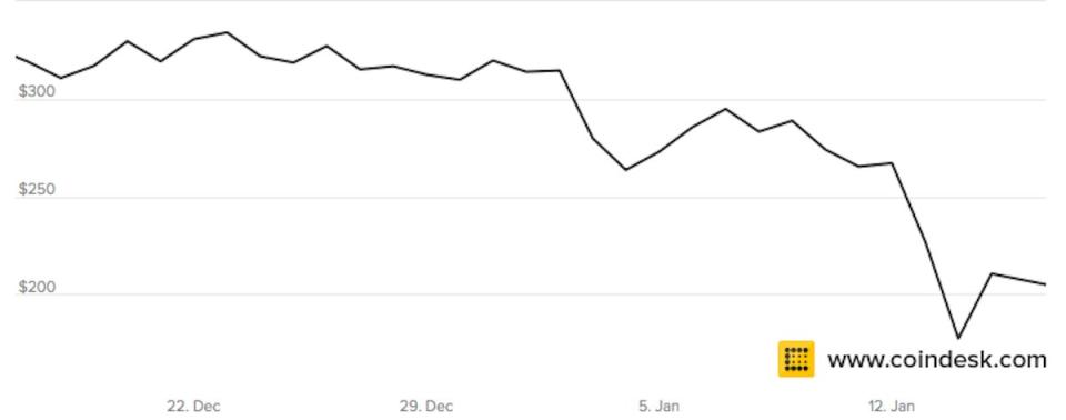 bitcoin price decline december january 2015