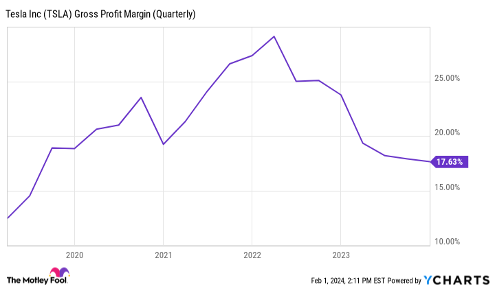 TSLA Gross Profit Margin (Quarterly) Chart