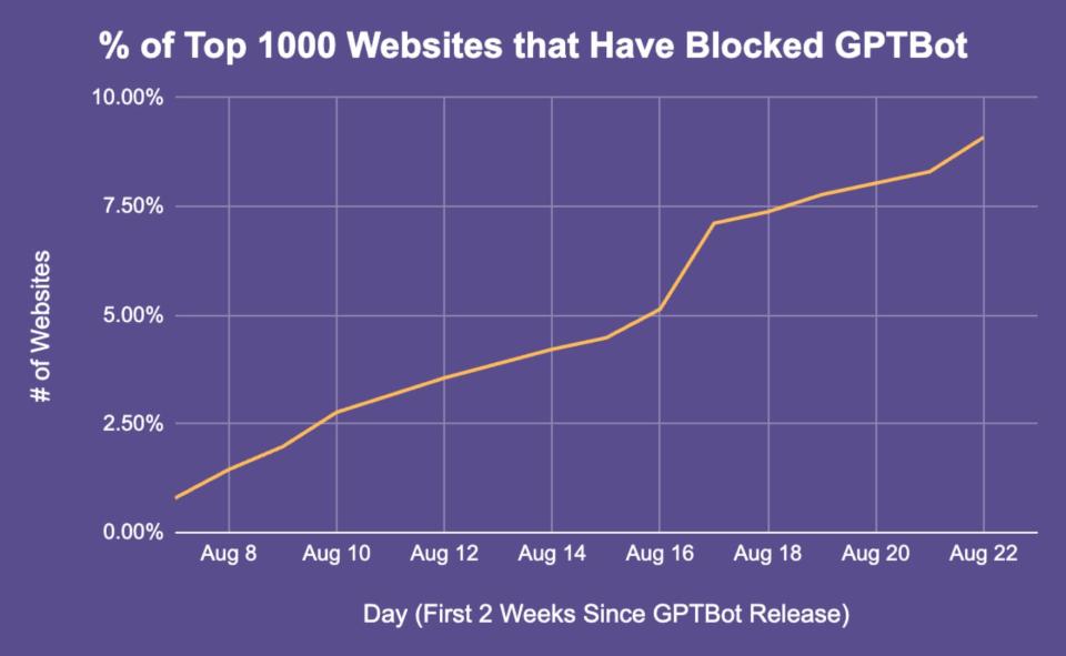 Graph from Originality AI showing increase in blocking of GPTBot