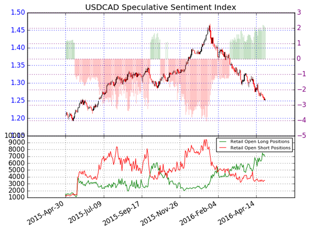 Canadian Dollar Retains Upside Risk on Consistent Data Beats