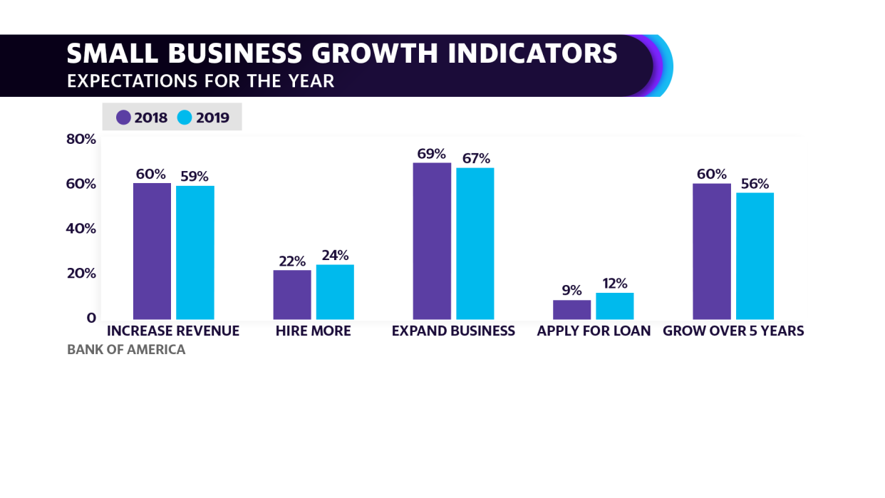 Bank of America’s Spring 2019 Small Business Owner Report