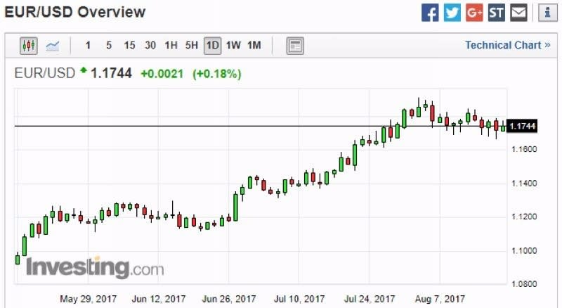 歐元兌美元日線走勢圖 (近三個月以來表現)　圖片來源：Investing.com