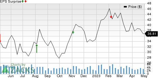 Adient Price and EPS Surprise