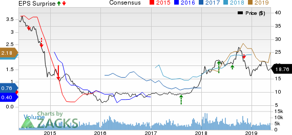 Ecopetrol S.A. Price, Consensus and EPS Surprise