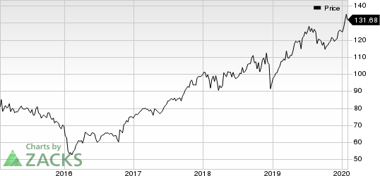 American Express Company Price