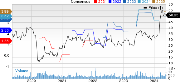 DXP Enterprises, Inc. Price and Consensus