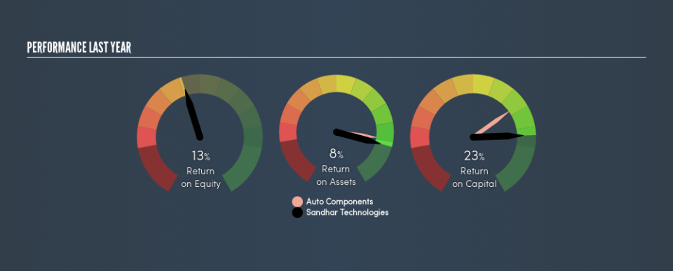 NSEI:SANDHAR Past Revenue and Net Income, June 25th 2019