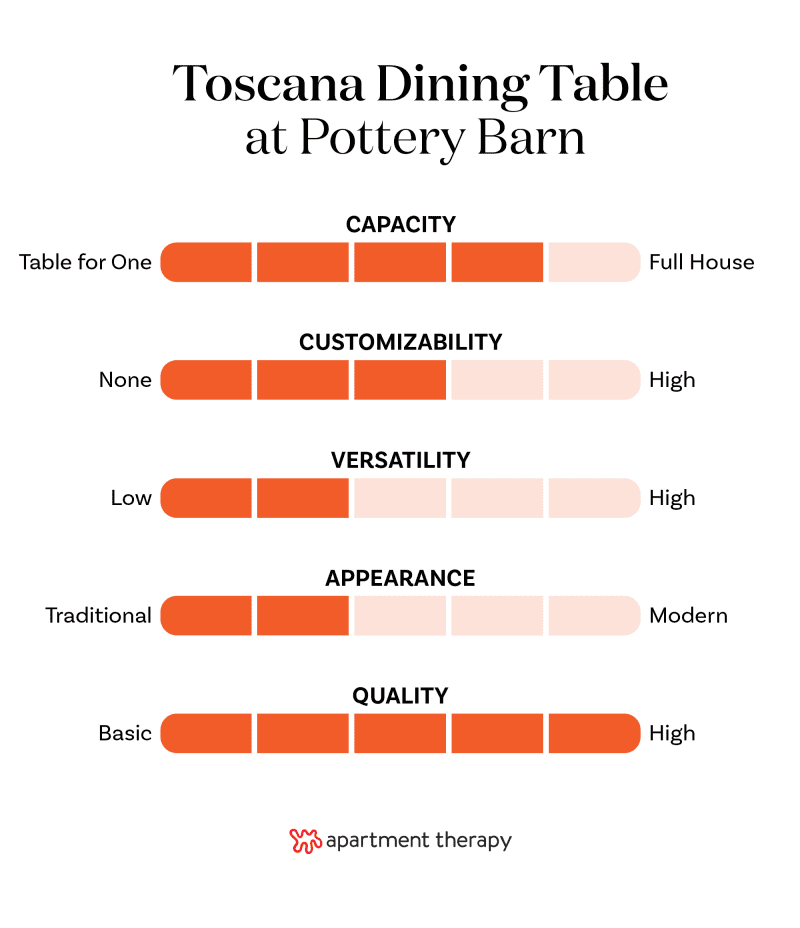 Graphic with criteria and rankings for Pottery Barn Toscana Dining Table.