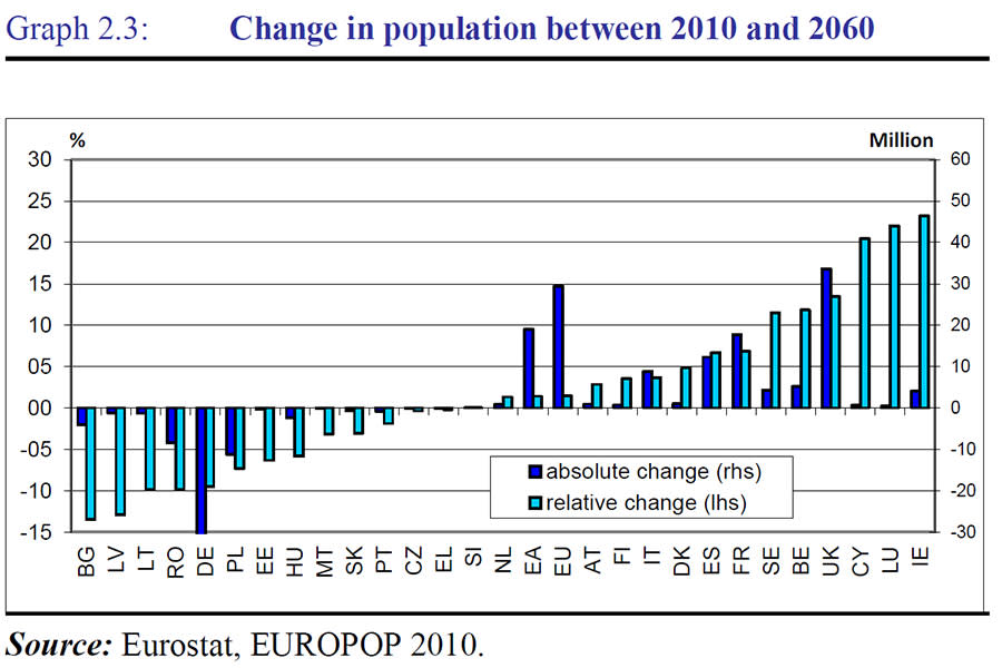 <b>Cambiamenti della popolazione</b><br><br> L’evoluzione demografica non sarà certo uguale in tutti i Paesi, ma la popolazione Ue, secondo il report, è destinata ad aumentare di <b>14.7 milioni di persone</b> , grazie a una generale ripresa della fertilità e dei flussi economici, in un arco di tempo cinquantennale. Nel 2060 la popolazione totale dell'Europa raggiungerà 517 milioni di abitanti, numero di poco superiore ai <b>502 milioni del 2010</b> .L’invecchiamento però non arretra: un terzo degli europei avrà 65 anni o più di età. (Graph 2.3, pp.28) 