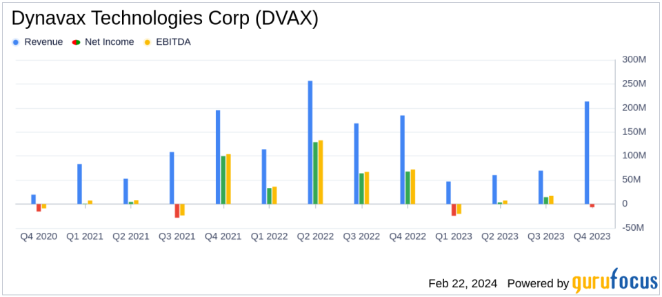 Dynavax Technologies Corp (DVAX) Reports Robust Revenue Growth and Market Leadership in 2023