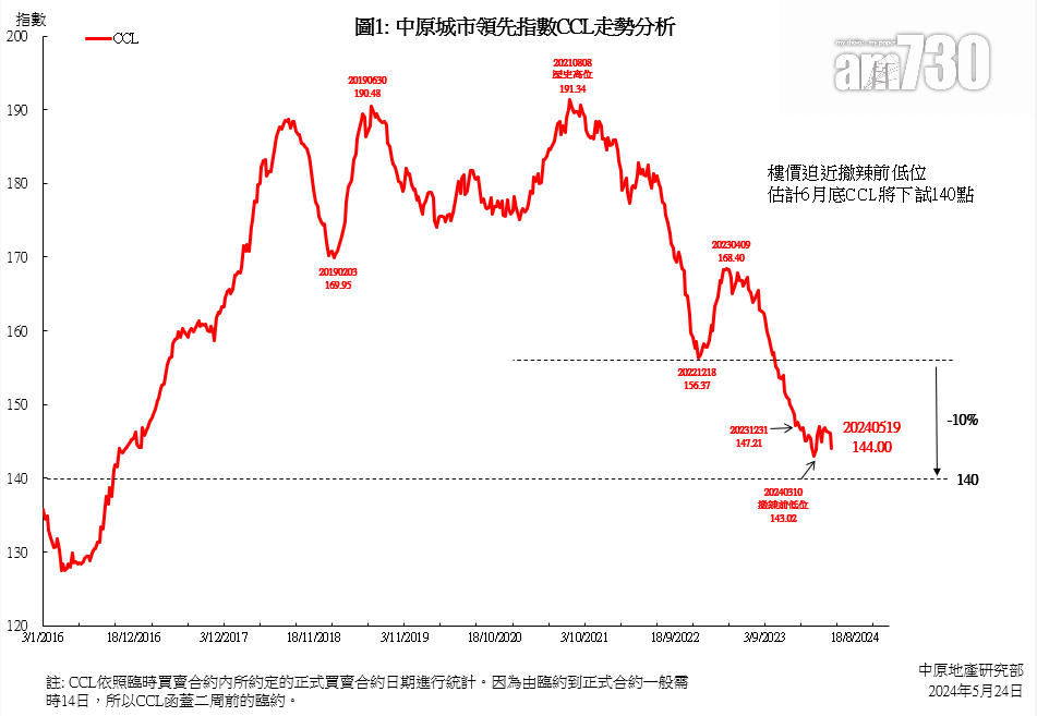 CCL按周再瀉1.43% 撤辣效應消失 中原：上半年樓價料跌5%｜樓價走勢