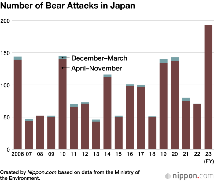 Graphic showing bear attacks in Japan since 2006