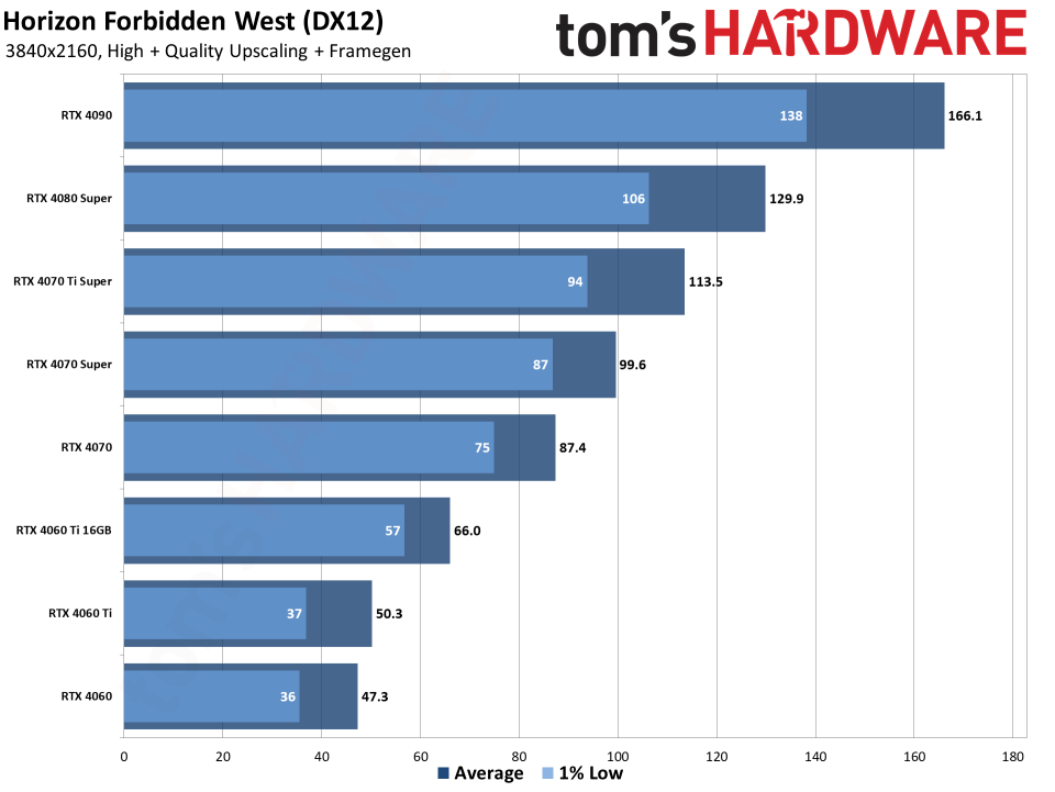 Horizon Forbidden West PC performance charts