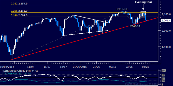 Crude Oil Rebound Accelerates, 5-Month SPX 500 Uptrend at Risk