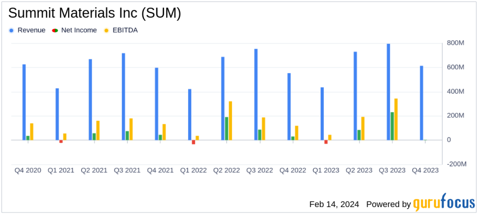 Summit Materials Inc Reports Record Annual Revenue and Profitability in 2023