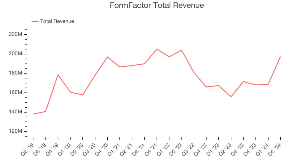 FormFactor Total Revenue