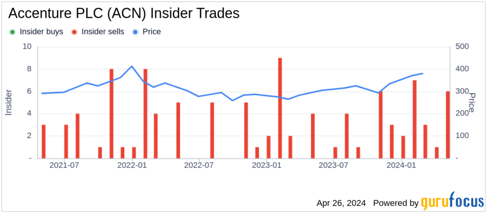 Insider Sell: Chief Leadership & HR Officer Ellyn Shook Sells 5,000 Shares of Accenture PLC (ACN)