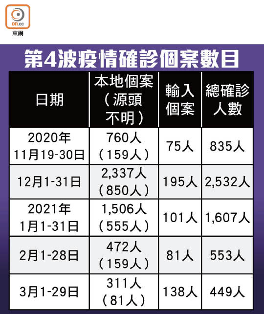 第4波疫情確診個案數目