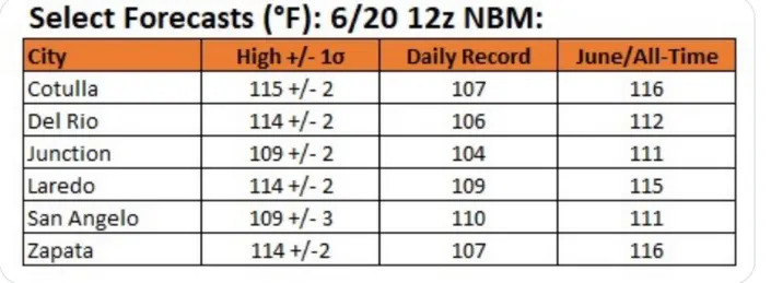The table shows some of the daily heat records that are forecast to fall Tuesday. NWS Fort Worth