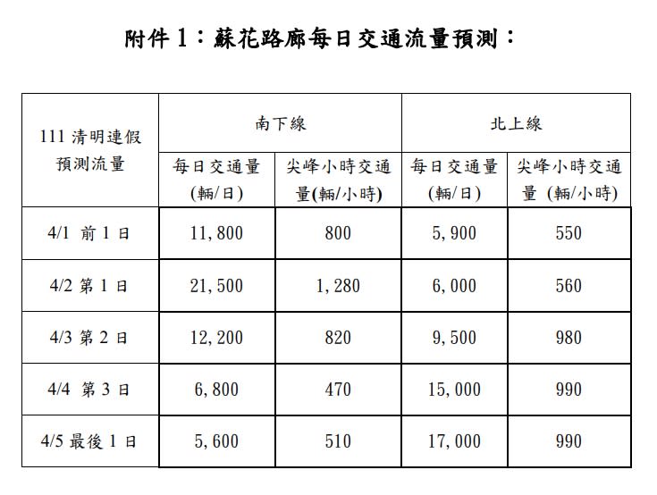 清明連假蘇花路廊交通量預測。   圖：交通部公路總局／提供